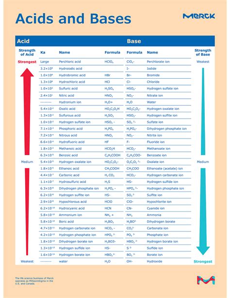 Acid and Base Chart — Table of Acids & Bases